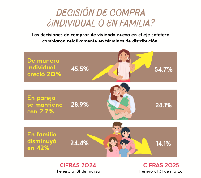 Mercado de vivienda nueva en el Eje Cefetero en primer semestre 2025 ...