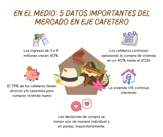 Mercado de vivienda nueva en el Eje Cefetero en primer semestre 2025 ...